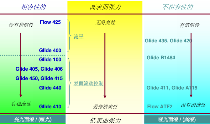 流平助劑，流平劑，迪高流平劑，涂料流平劑
