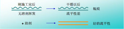 流平，流平劑，迪高流平劑