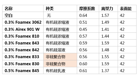 消泡劑,水性消泡劑,乳液消泡劑,涂料助劑,<a href='http://www.fpt57.com/product/product-0001,0011.shtml' class='keys' title='點(diǎn)擊查看關(guān)于迪高助劑的相關(guān)信息' target='_blank'>迪高助劑</a>,純丙消泡劑,苯丙消泡劑,高固含透明涂料,涂料消泡劑