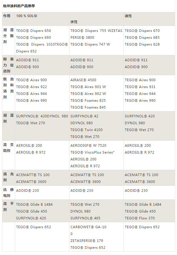 迪高助劑,涂料助劑,<a href='/product/product-0001,0011,0019.shtml' class='keys' title='點(diǎn)擊查看關(guān)于流平劑的相關(guān)信息' target='_blank'>流平劑</a>,消泡劑,分散劑,三升化工,<a href='http://www.fpt57.com/product/product-0001,0011,0018.shtml' class='keys' title='點(diǎn)擊查看關(guān)于潤濕劑的相關(guān)信息' target='_blank'>潤濕劑</a>