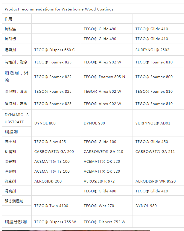 迪高助劑,涂料助劑,流平劑,<a href='http://www.fpt57.com/product/product-0001,0011,0022.shtml' class='keys' title='點(diǎn)擊查看關(guān)于消泡劑的相關(guān)信息' target='_blank'>消泡劑</a>,<a href='http://www.fpt57.com/product/product-0001,0011,0020.shtml' class='keys' title='點(diǎn)擊查看關(guān)于分散劑的相關(guān)信息' target='_blank'>分散劑</a>,三升化工,潤濕劑