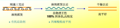 流平，流平劑，迪高流平劑