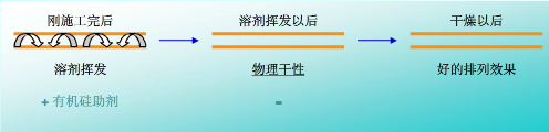 流平，流平劑，迪高流平劑