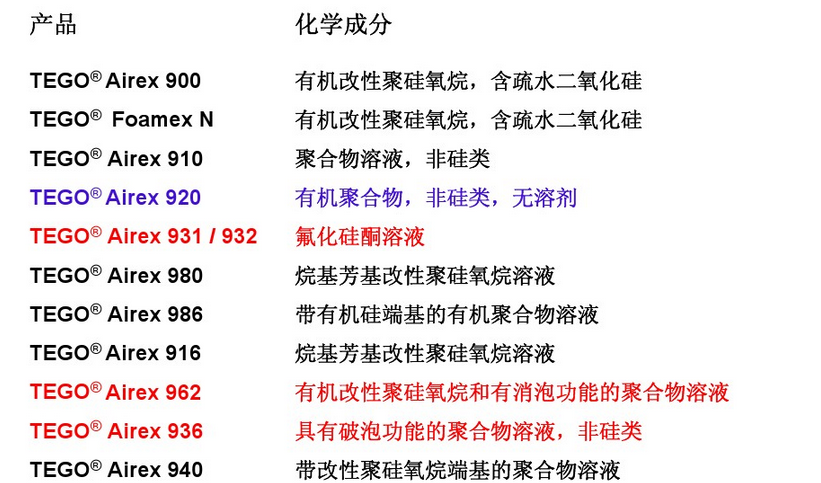 消泡劑，脫泡劑，迪高消泡劑，迪高脫泡劑